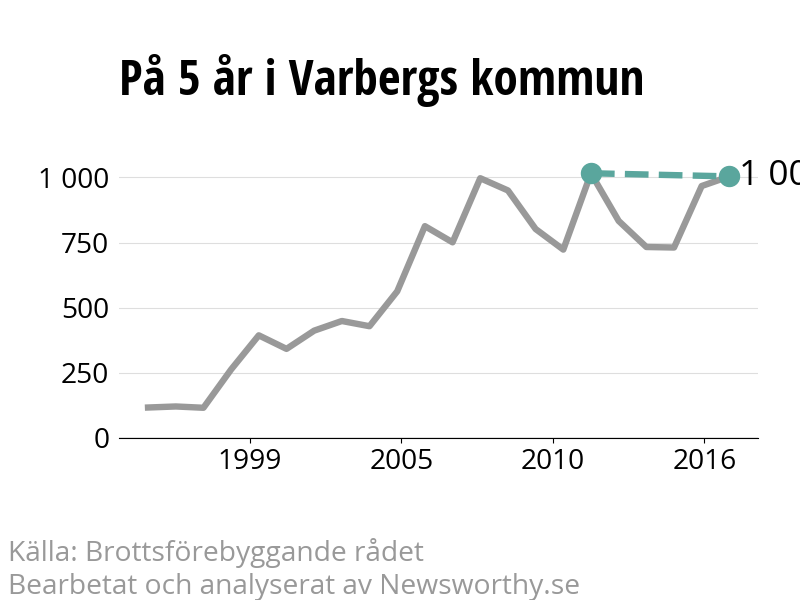 Diagram över utvecklingen av anmälda brott, över fem års tid