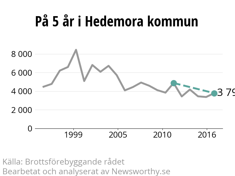 Diagram över utvecklingen av anmälda brott, över fem års tid