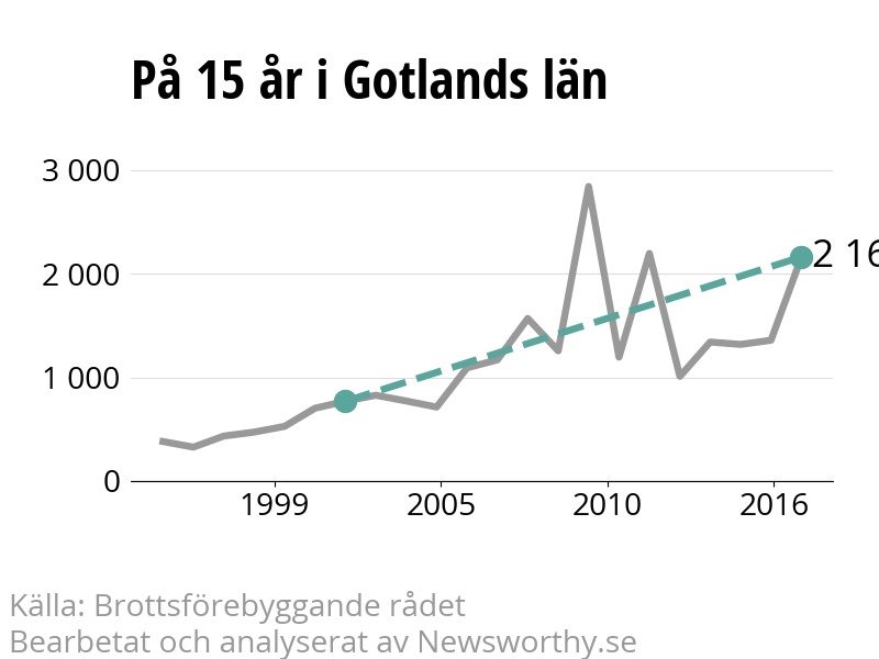 Diagram över utvecklingen av anmälda brott, över 15 års tid