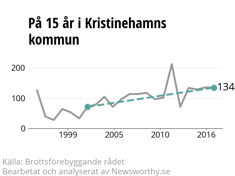 Diagram över utvecklingen av anmälda brott, över 15 års tid