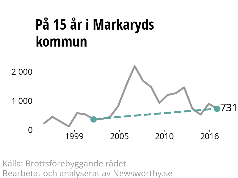 Diagram över utvecklingen av anmälda brott, över 15 års tid