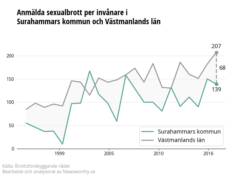 Antal anmälda sexualbrott i Surahammars kommun och Västmanlands län
