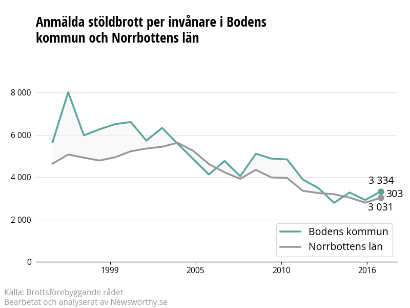 Antal anmälda stöldbrott i Bodens kommun och Norrbottens län