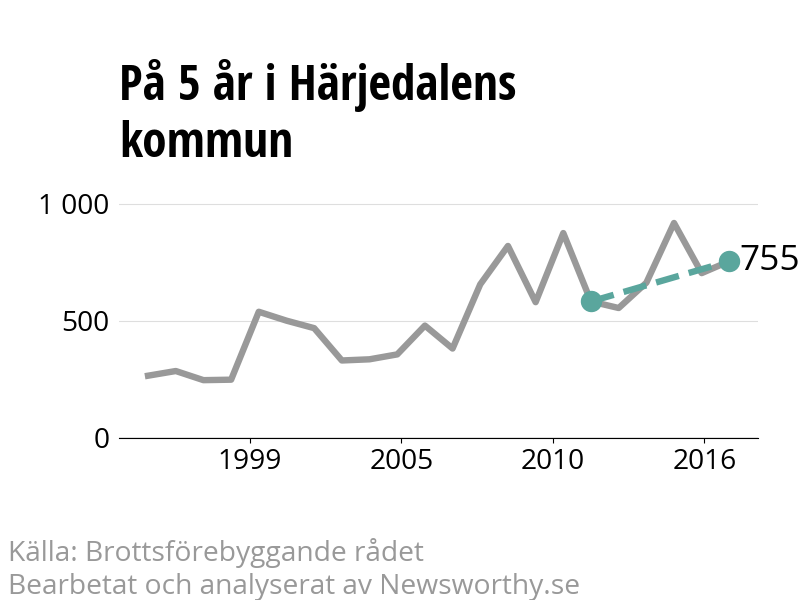 Diagram över utvecklingen av anmälda brott, över fem års tid