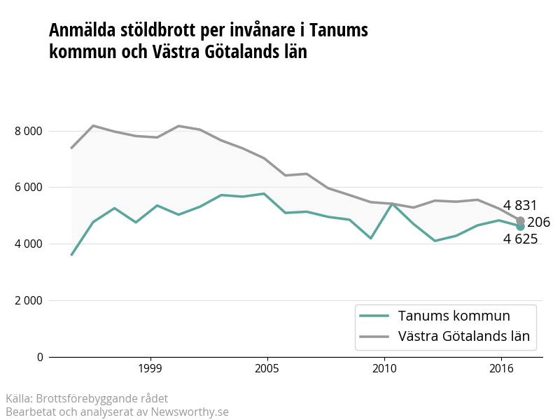 Antal anmälda stöldbrott i Tanums kommun och Västra Götalands län