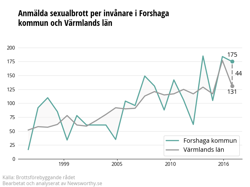 Antal anmälda sexualbrott i Forshaga kommun och Värmlands län