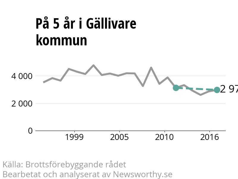 Diagram över utvecklingen av anmälda brott, över fem års tid