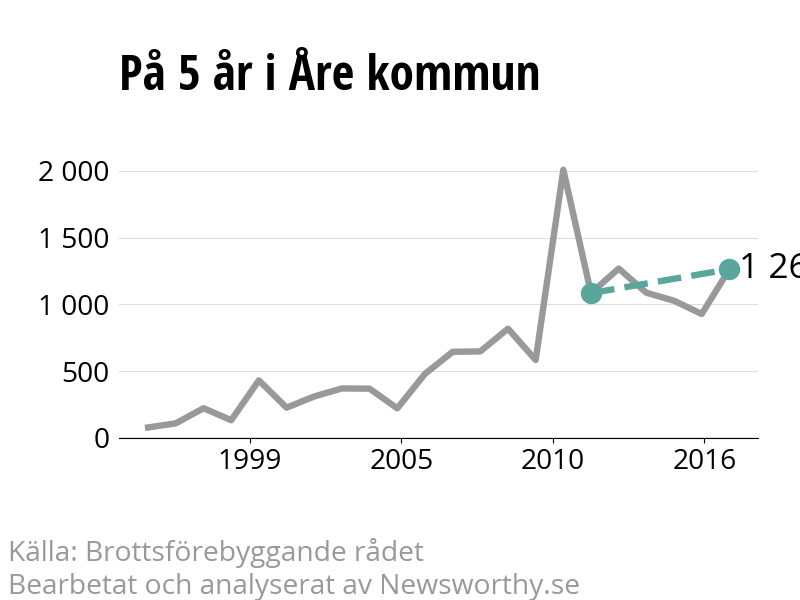 Diagram över utvecklingen av anmälda brott, över fem års tid
