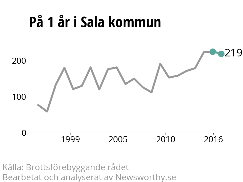 Diagram över utvecklingen av anmälda brott, över ett års tid