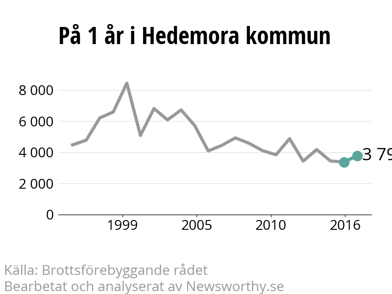 Diagram över utvecklingen av anmälda brott, över ett års tid