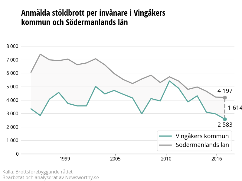 Antal anmälda stöldbrott i Vingåkers kommun och Södermanlands län