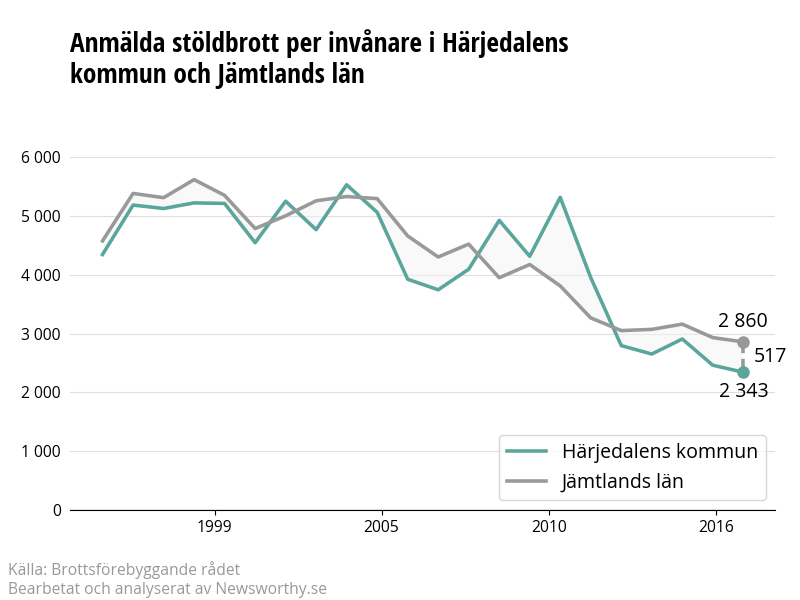 Antal anmälda stöldbrott i Härjedalens kommun och Jämtlands län