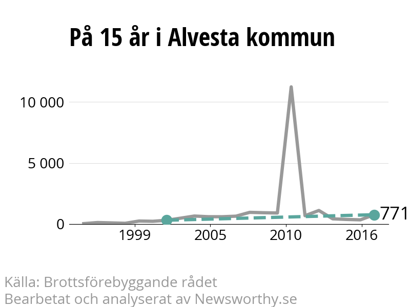 Diagram över utvecklingen av anmälda brott, över 15 års tid