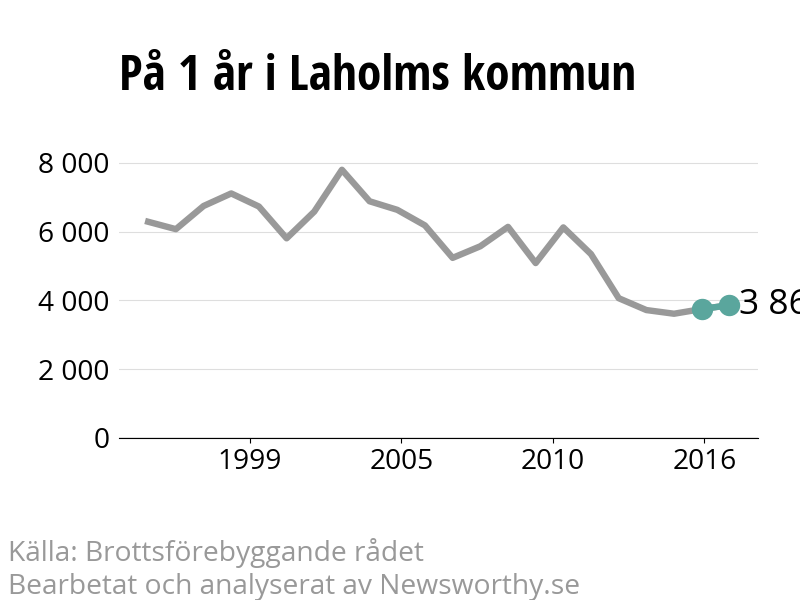 Diagram över utvecklingen av anmälda brott, över ett års tid
