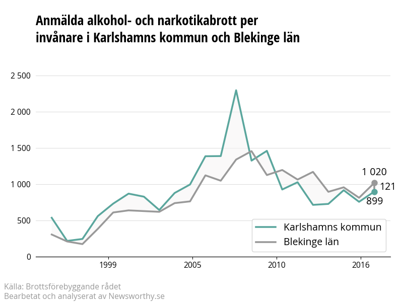 Antal anmälda alkohol- och narkotikabrott i Karlshamns kommun och Blekinge län