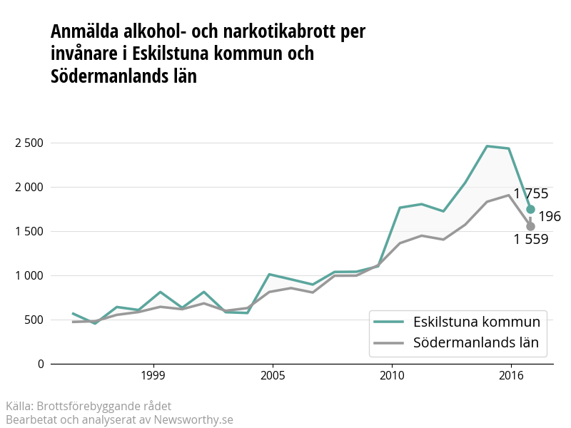Antal anmälda alkohol- och narkotikabrott i Eskilstuna kommun och Södermanlands län