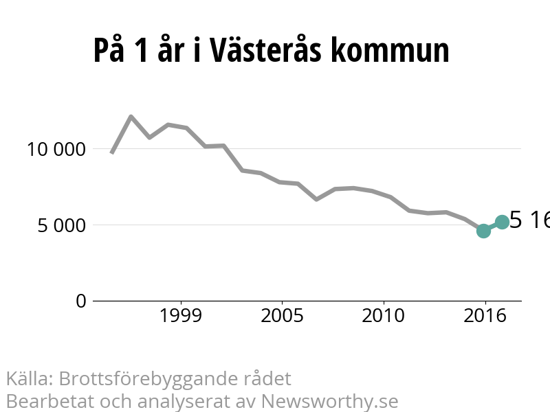 Diagram över utvecklingen av anmälda brott, över ett års tid