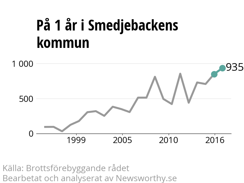 Diagram över utvecklingen av anmälda brott, över ett års tid