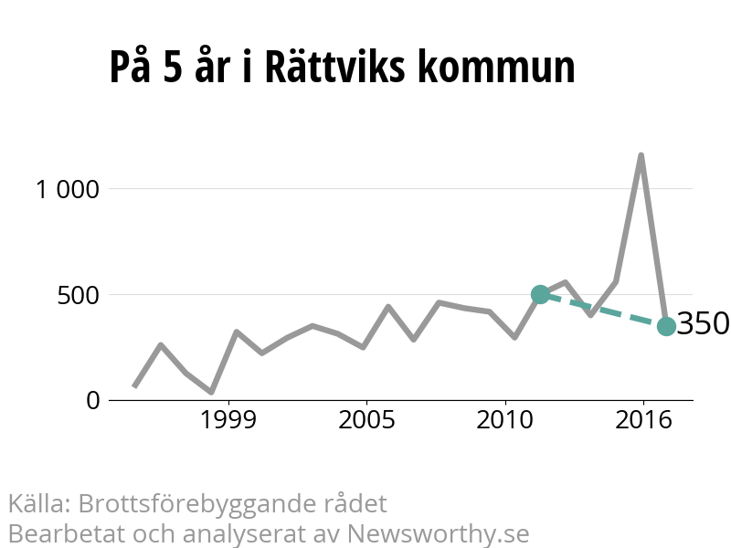 Diagram över utvecklingen av anmälda brott, över fem års tid