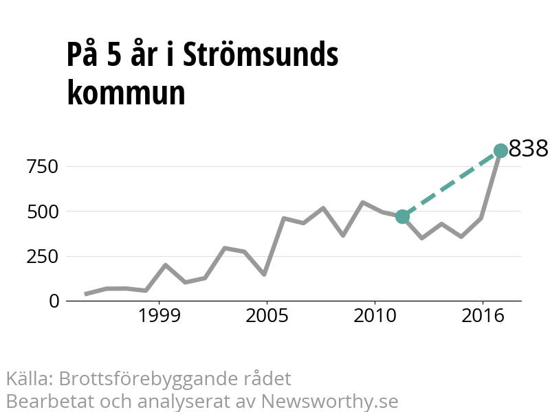 Diagram över utvecklingen av anmälda brott, över fem års tid