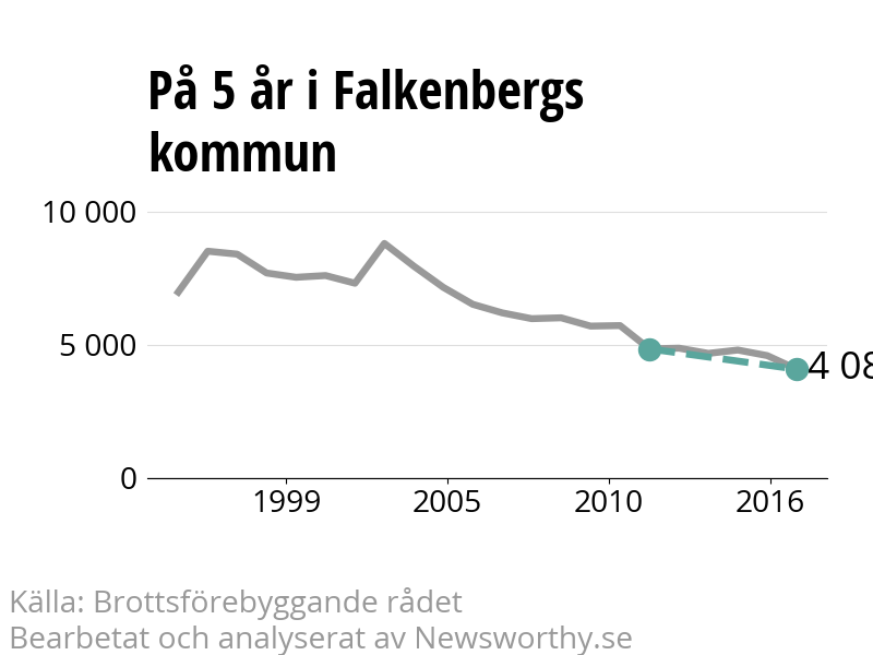 Diagram över utvecklingen av anmälda brott, över fem års tid