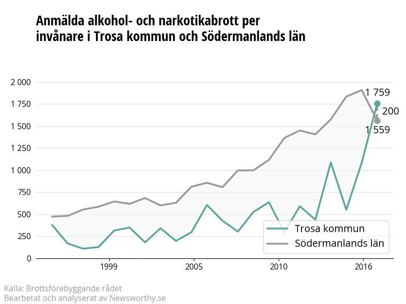 Antal anmälda alkohol- och narkotikabrott i Trosa kommun och Södermanlands län