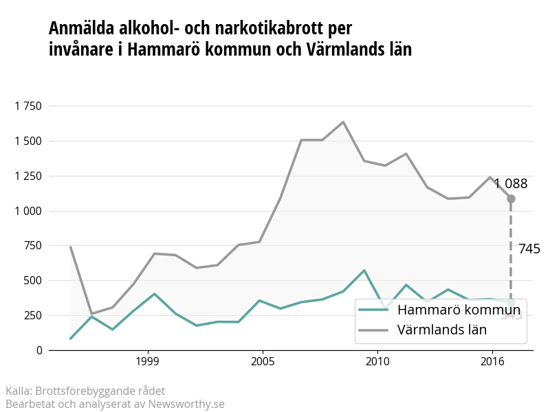 Antal anmälda alkohol- och narkotikabrott i Hammarö kommun och Värmlands län