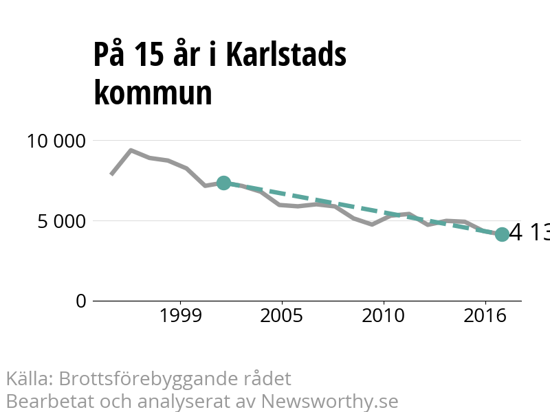 Diagram över utvecklingen av anmälda brott, över 15 års tid