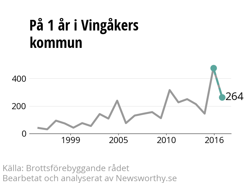 Diagram över utvecklingen av anmälda brott, över ett års tid