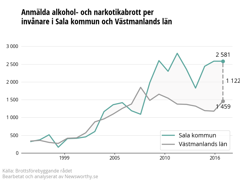 Antal anmälda alkohol- och narkotikabrott i Sala kommun och Västmanlands län