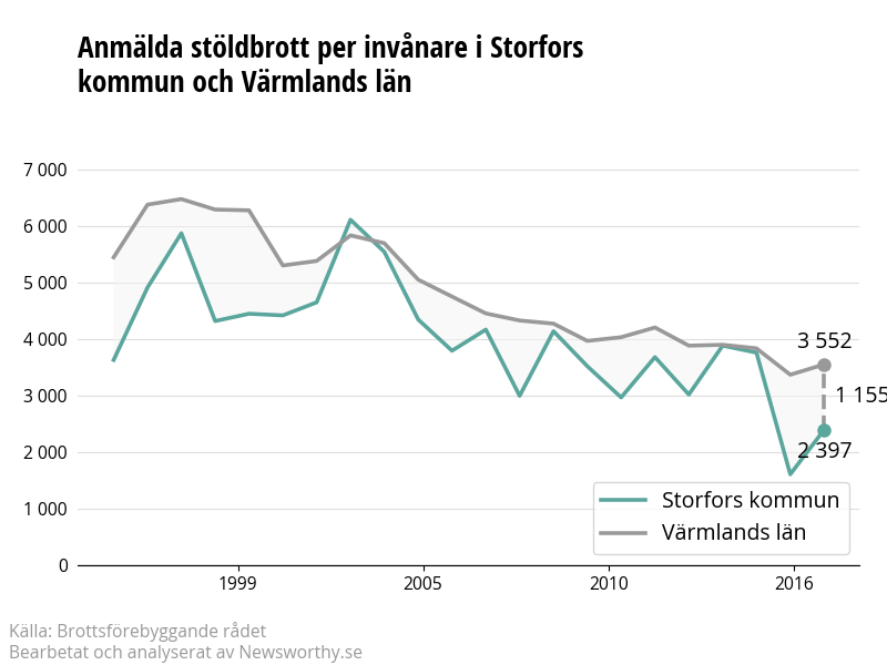 Antal anmälda stöldbrott i Storfors kommun och Värmlands län