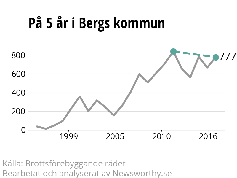 Diagram över utvecklingen av anmälda brott, över fem års tid
