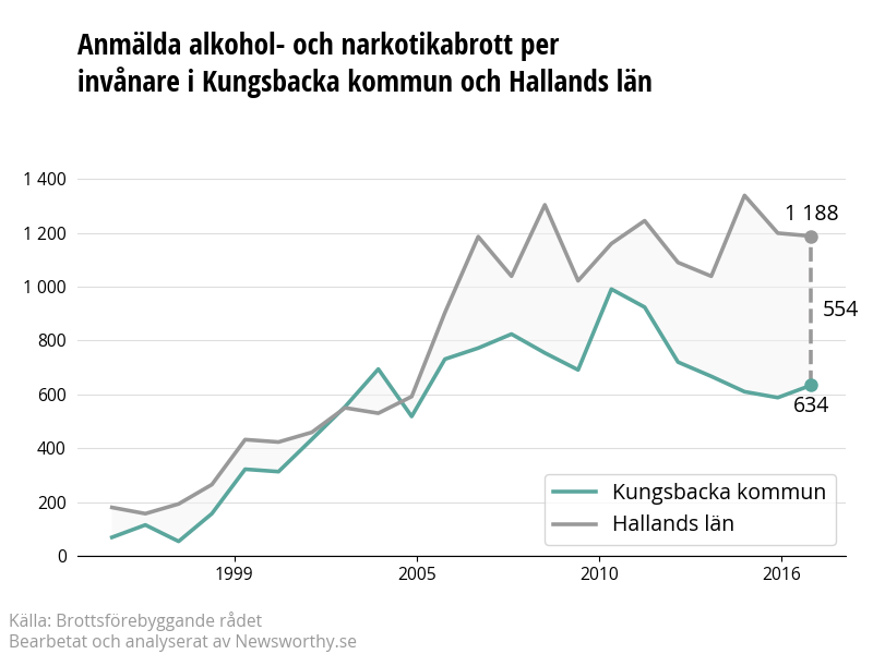 Antal anmälda alkohol- och narkotikabrott i Kungsbacka kommun och Hallands län