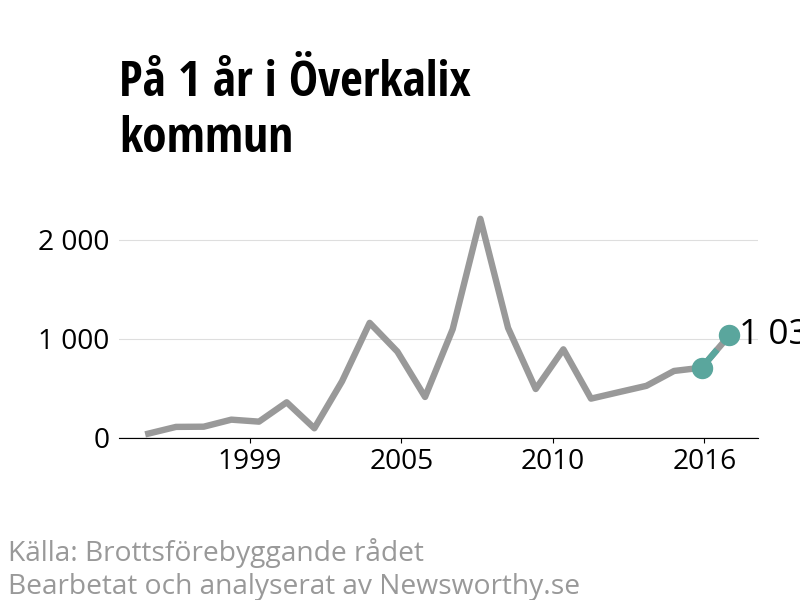 Diagram över utvecklingen av anmälda brott, över ett års tid