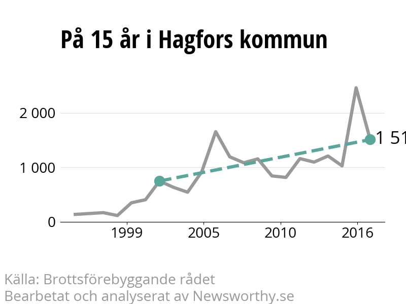 Diagram över utvecklingen av anmälda brott, över 15 års tid