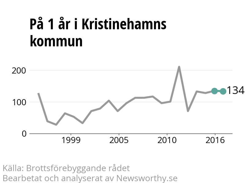 Diagram över utvecklingen av anmälda brott, över ett års tid