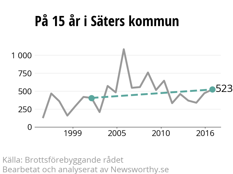 Diagram över utvecklingen av anmälda brott, över 15 års tid