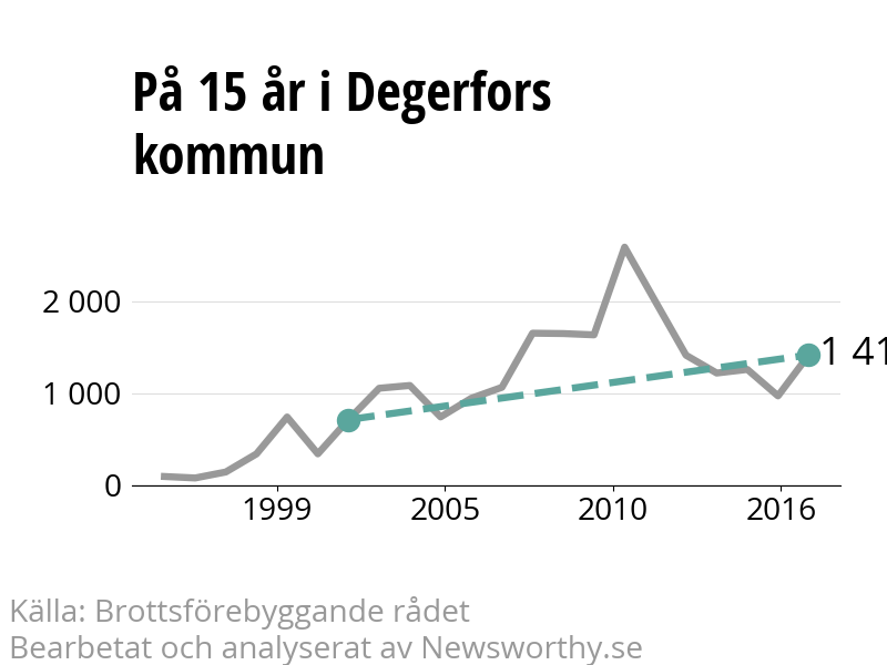 Diagram över utvecklingen av anmälda brott, över 15 års tid