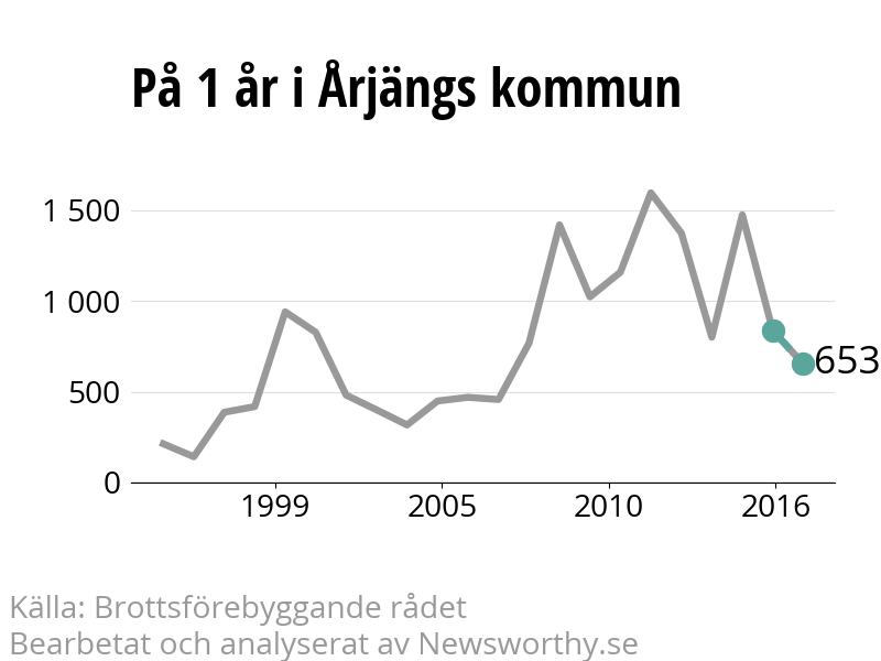 Diagram över utvecklingen av anmälda brott, över ett års tid