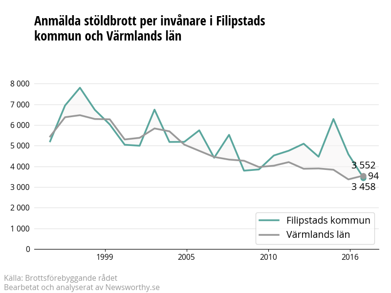 Antal anmälda stöldbrott i Filipstads kommun och Värmlands län