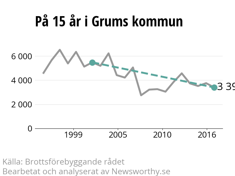 Diagram över utvecklingen av anmälda brott, över 15 års tid