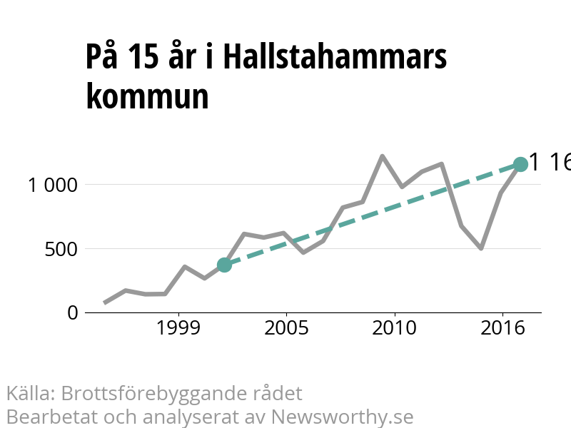 Diagram över utvecklingen av anmälda brott, över 15 års tid