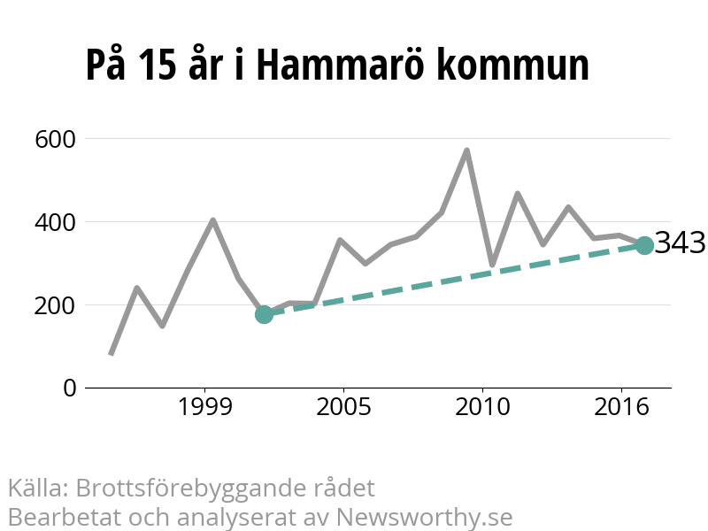 Diagram över utvecklingen av anmälda brott, över 15 års tid