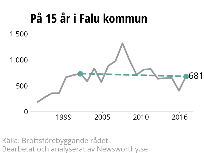 Diagram över utvecklingen av anmälda brott, över 15 års tid