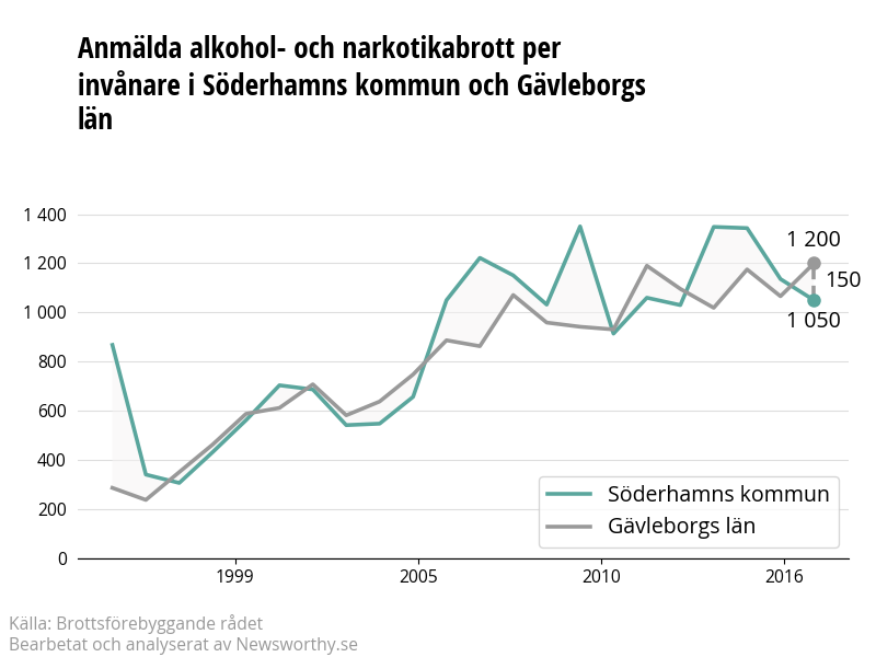 Antal anmälda alkohol- och narkotikabrott i Söderhamns kommun och Gävleborgs län