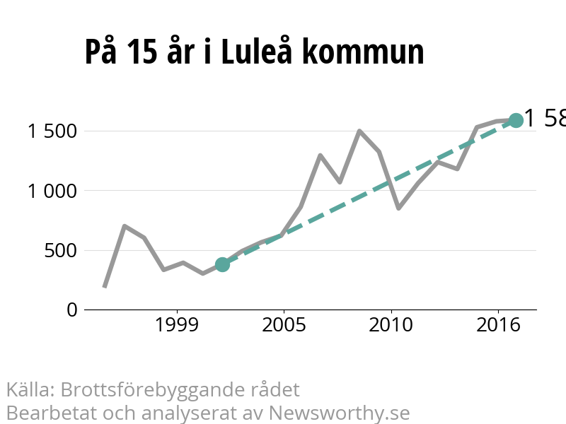 Diagram över utvecklingen av anmälda brott, över 15 års tid