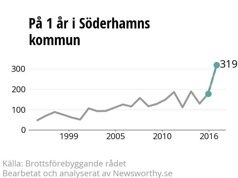 Diagram över utvecklingen av anmälda brott, över ett års tid