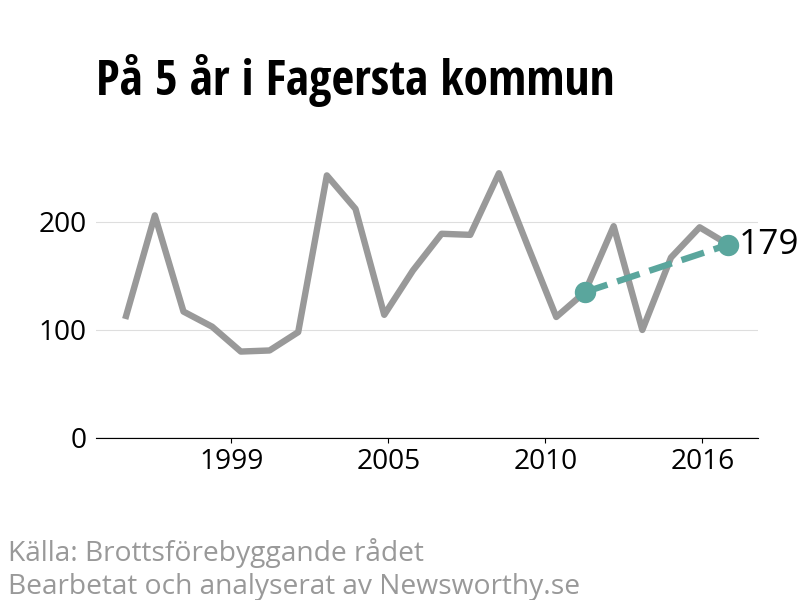 Diagram över utvecklingen av anmälda brott, över fem års tid