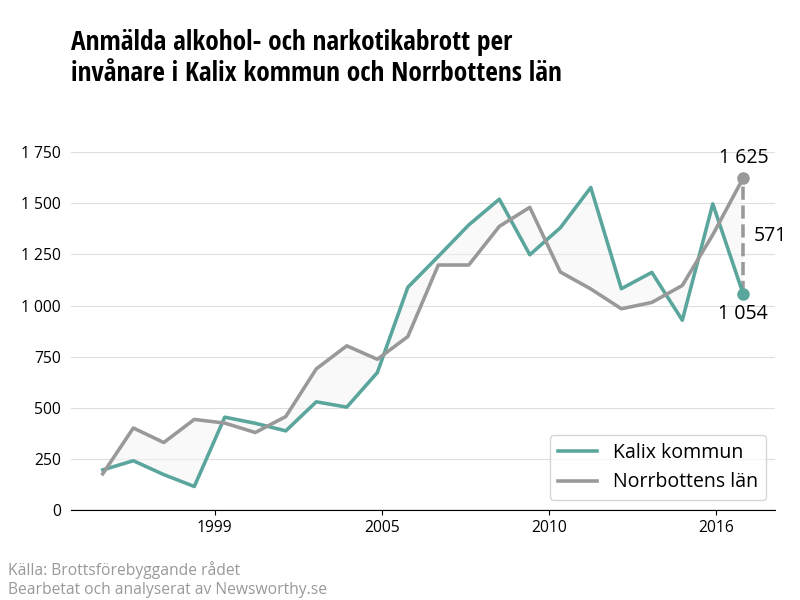 Antal anmälda alkohol- och narkotikabrott i Kalix kommun och Norrbottens län