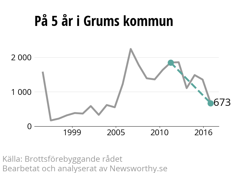 Diagram över utvecklingen av anmälda brott, över fem års tid